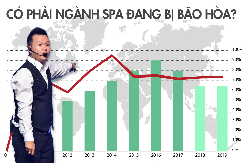 Ngành Spa Có Phải Đang Bão Hòa?